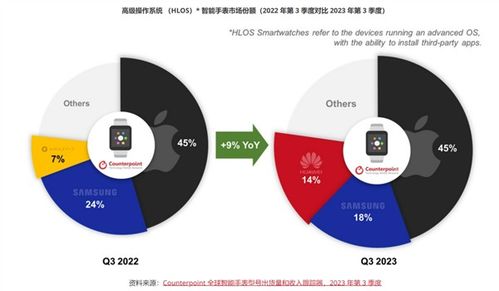 全球智能手表市場Q3回溫 華為出貨量飆升56%數(shù)據(jù)服務(wù)成關(guān)鍵引擎
